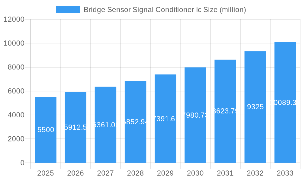 Bridge Sensor Signal Conditioner Ic Market Size and Forecast (2024-2030)