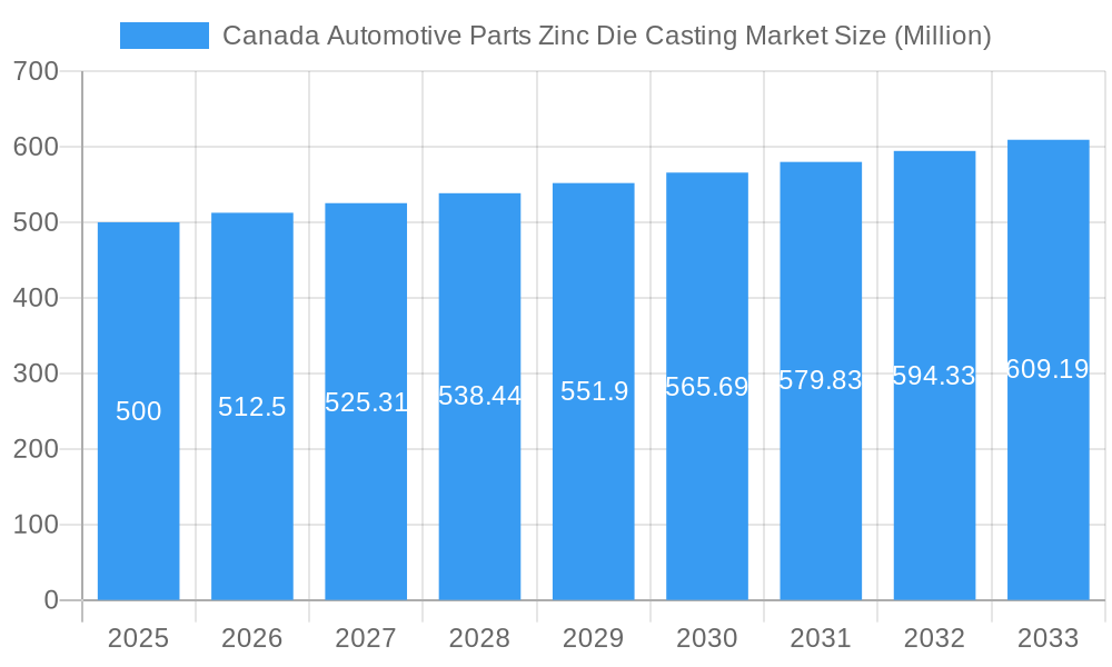 Canada Automotive Parts Zinc Die Casting Market Market Size and Forecast (2024-2030)