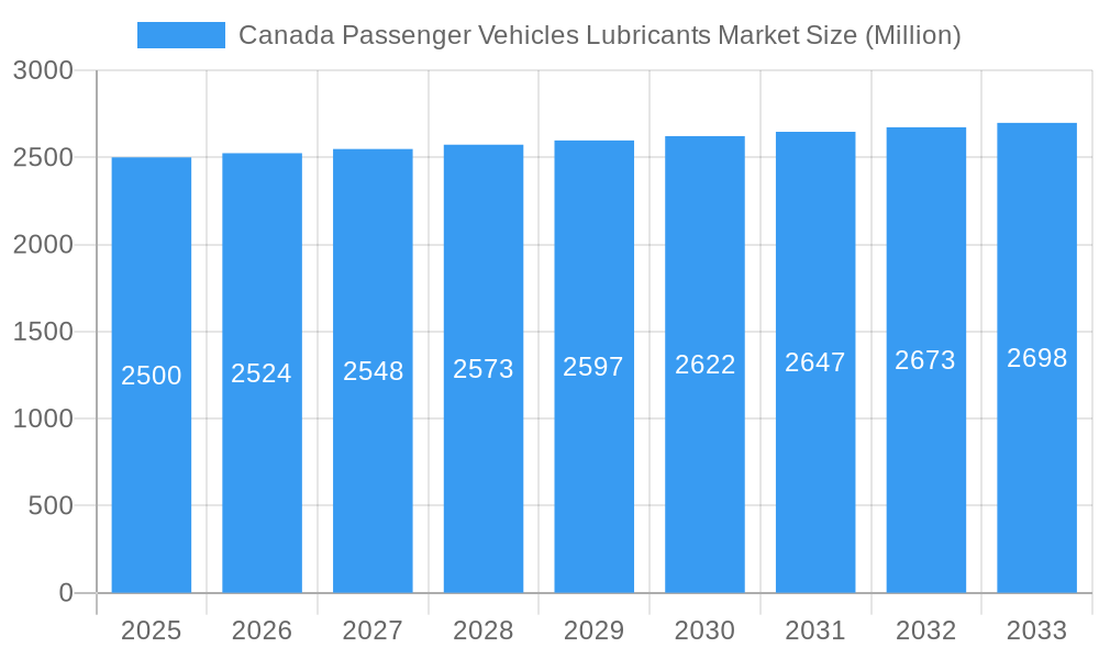 Canada Passenger Vehicles Lubricants Market Market Size and Forecast (2024-2030)