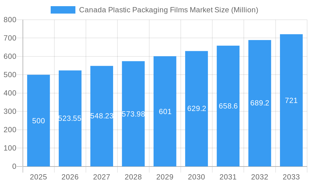 Canada Plastic Packaging Films Market Market Size and Forecast (2024-2030)