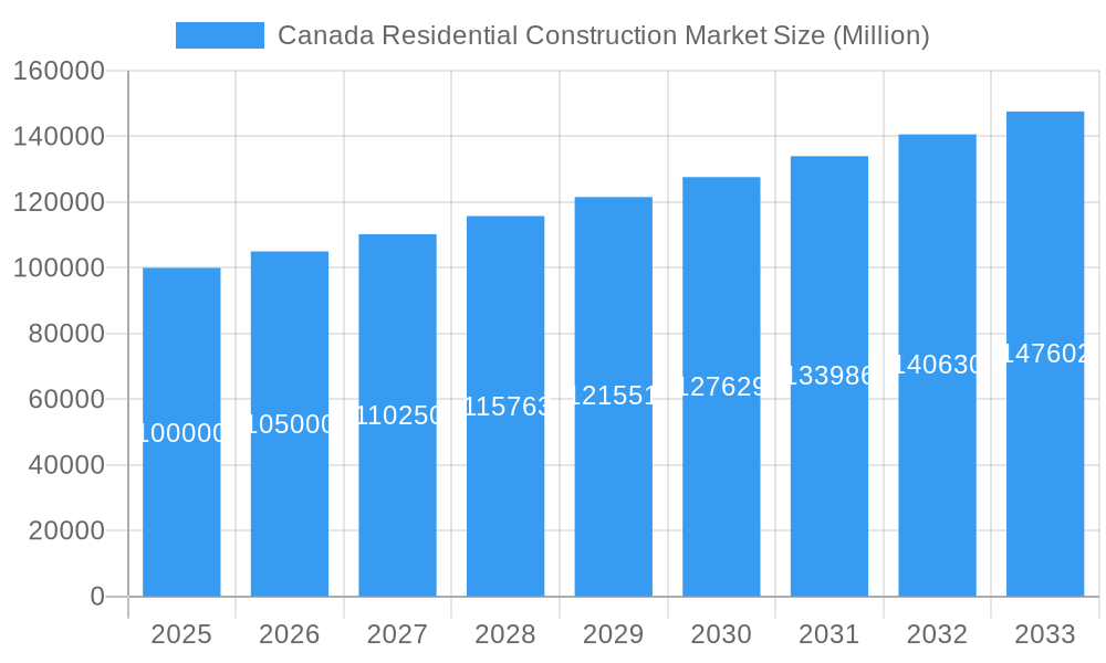 Canada Residential Construction Market Market Size and Forecast (2024-2030)