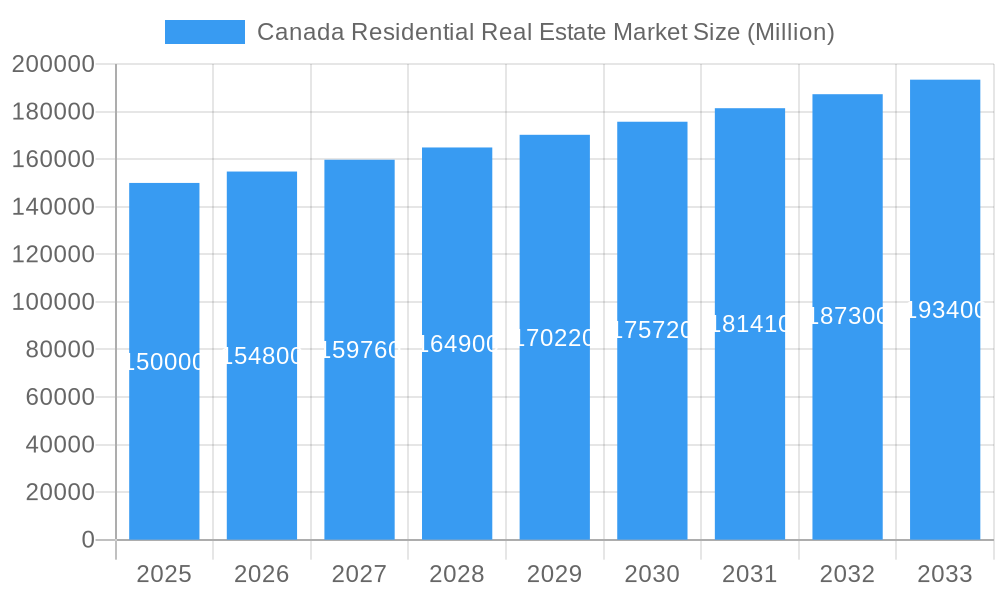 Canada Residential Real Estate Market Market Size and Forecast (2024-2030)