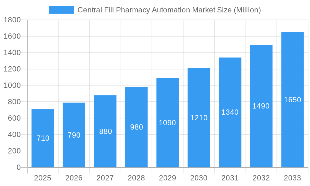 Central Fill Pharmacy Automation Market Market Size and Forecast (2024-2030)