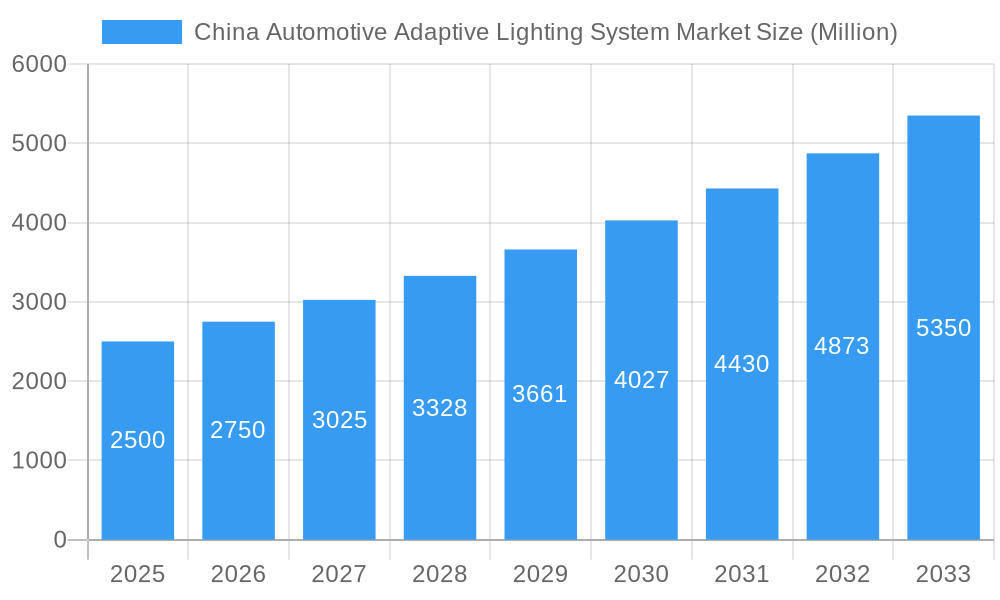 China Automotive Adaptive Lighting System Market Market Size and Forecast (2024-2030)