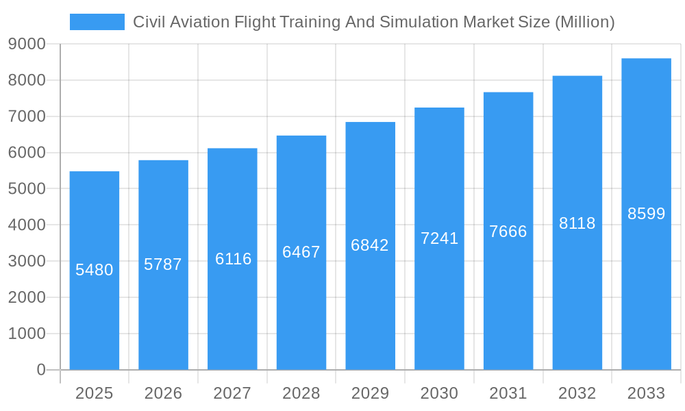 Civil Aviation Flight Training And Simulation Market Market Size and Forecast (2024-2030)