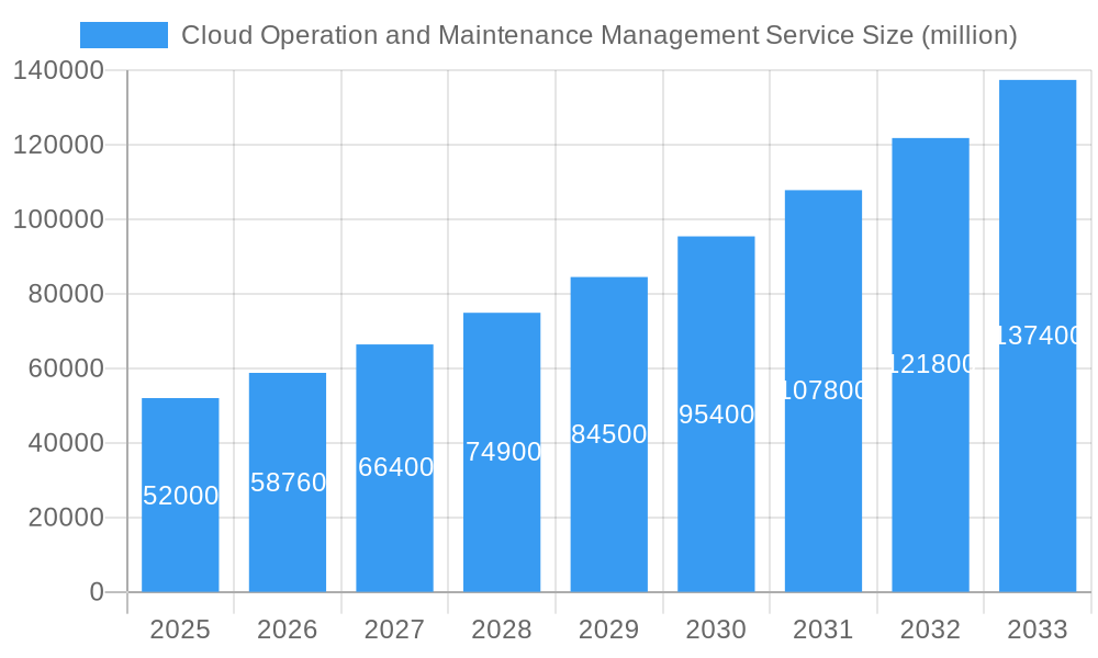 Cloud Operation and Maintenance Management Service Market Size and Forecast (2024-2030)