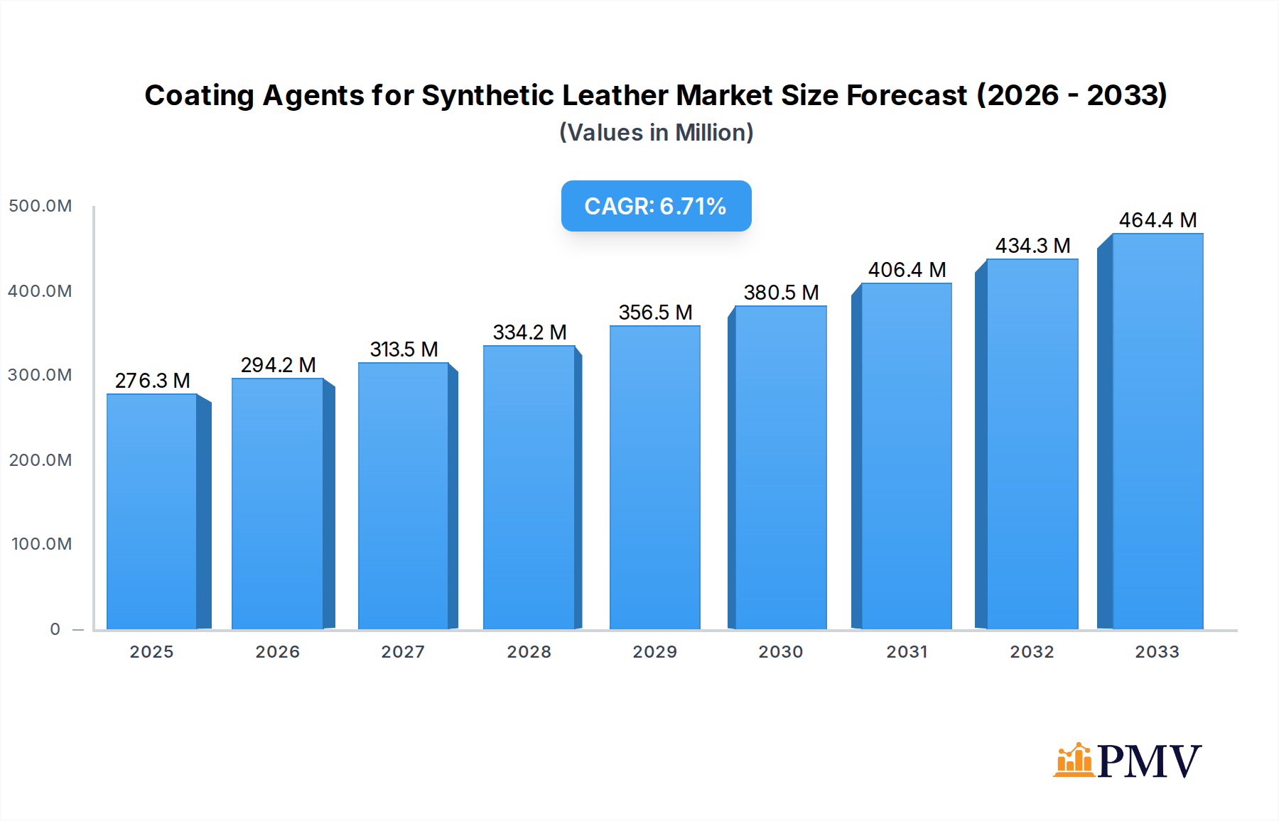 Coating Agents for Synthetic Leather Market Market Size and Forecast (2024-2030)