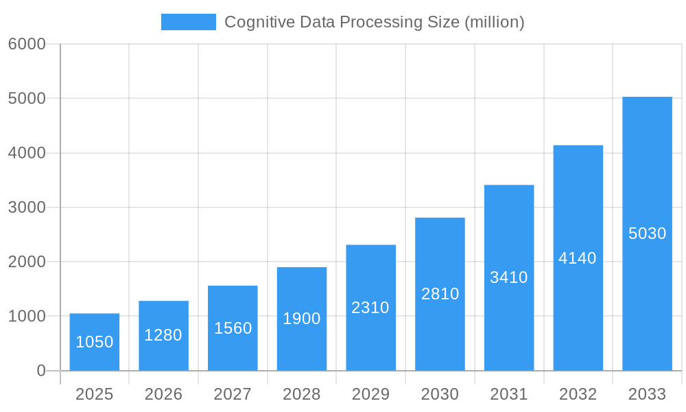 Cognitive Data Processing Market Size and Forecast (2024-2030)