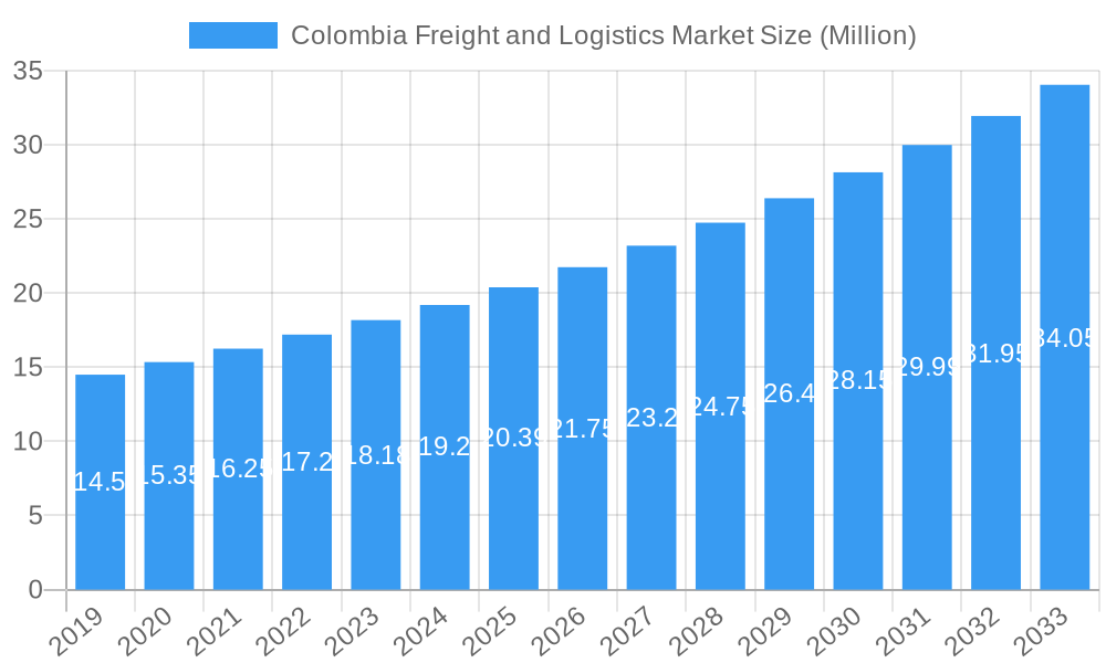 Colombia Freight and Logistics Market Market Size and Forecast (2024-2030)