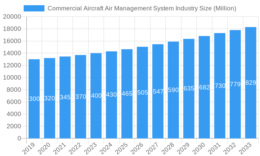Commercial Aircraft Air Management System Industry Market Size and Forecast (2024-2030)