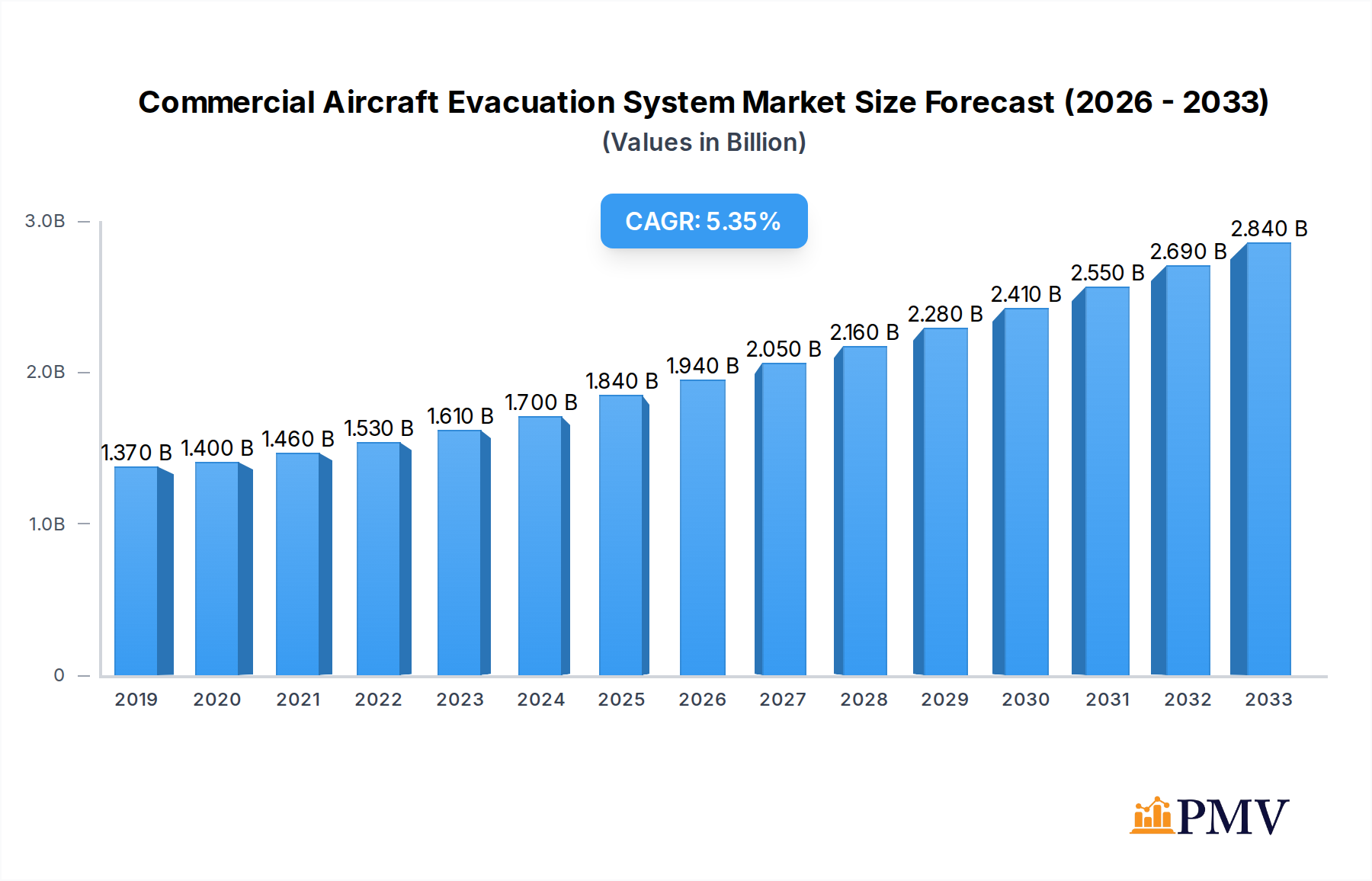 Commercial Aircraft Evacuation System Market Market Size and Forecast (2024-2030)