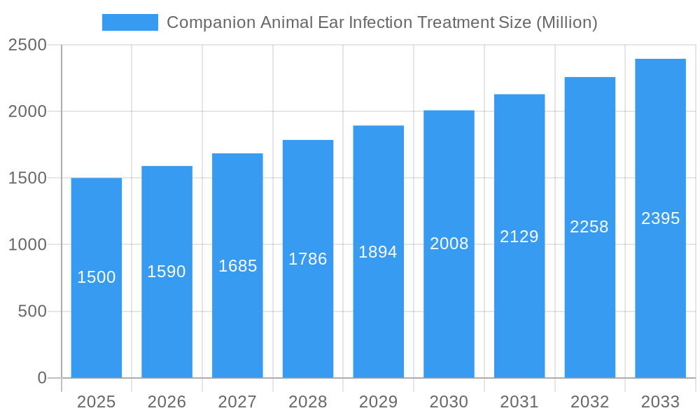 Companion Animal Ear Infection Treatment Market Size and Forecast (2024-2030)