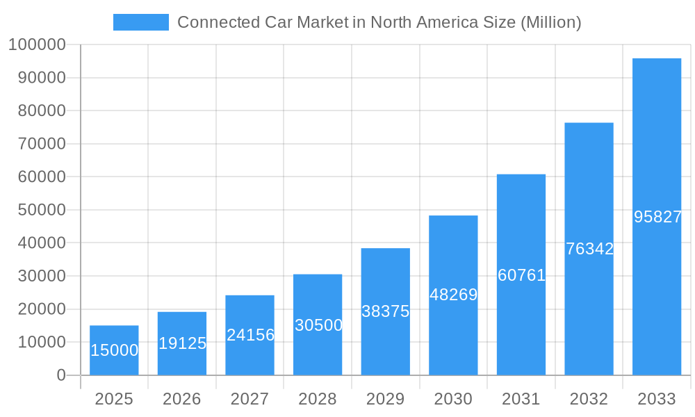 Connected Car Market in North America Market Size and Forecast (2024-2030)