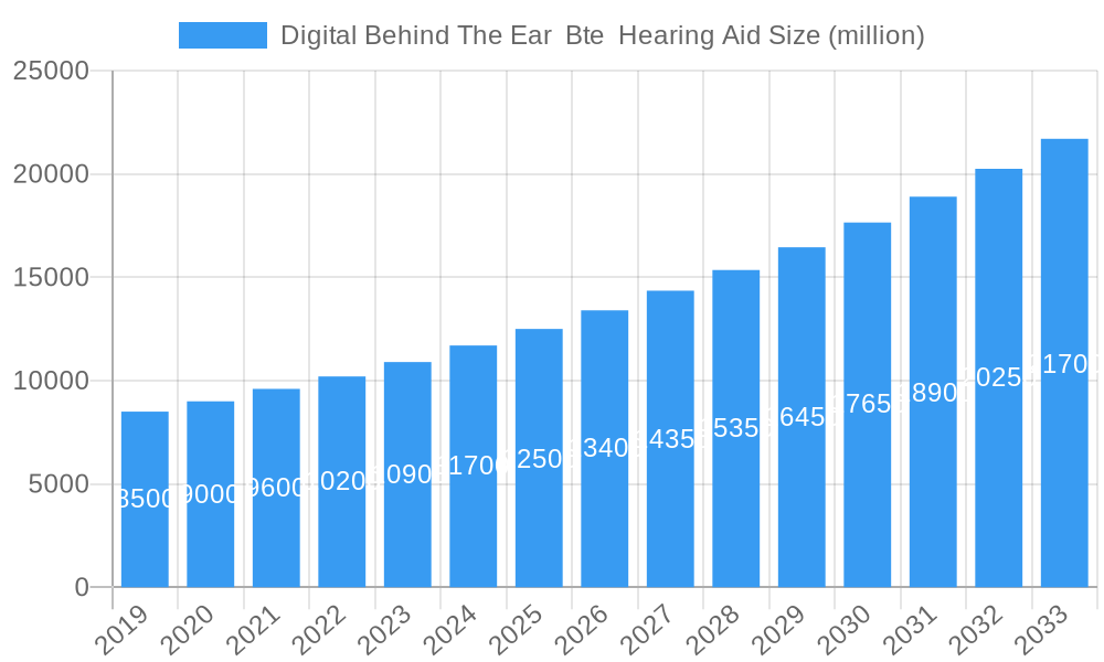 Digital Behind The Ear Bte Hearing Aid Market Size and Forecast (2024-2030)