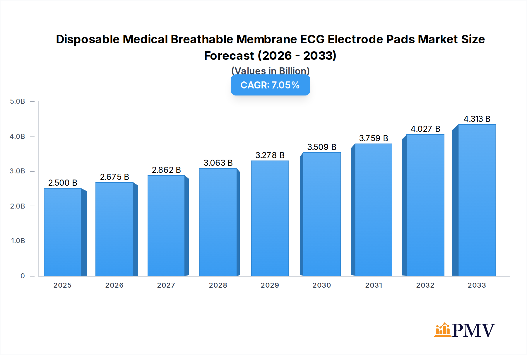 Disposable Medical Breathable Membrane ECG Electrode Pads Market Size and Forecast (2024-2030)