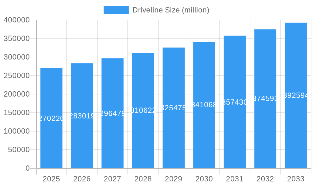 Driveline Market Size and Forecast (2024-2030)