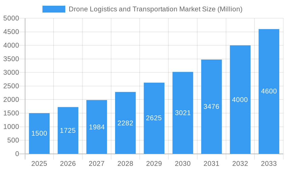 Drone Logistics and Transportation Market Market Size and Forecast (2024-2030)