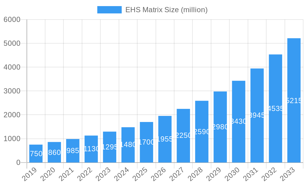 EHS Matrix Market Size and Forecast (2024-2030)