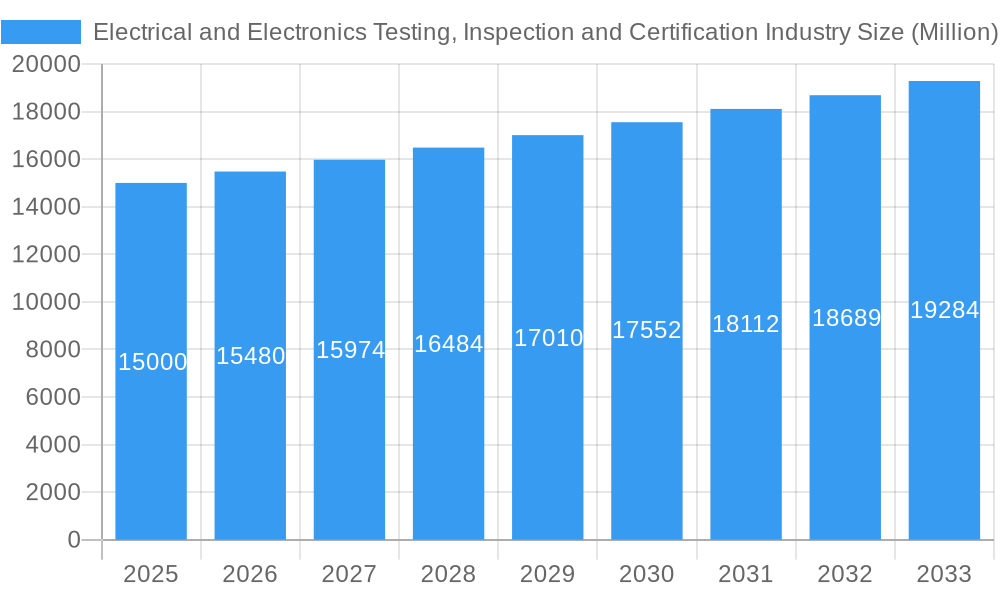 Electrical and Electronics Testing, Inspection and Certification Industry Market Size and Forecast (2024-2030)