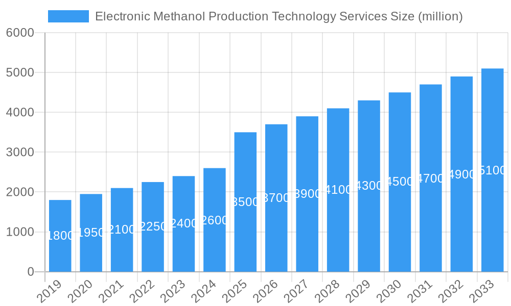 Electronic Methanol Production Technology Services Market Size and Forecast (2024-2030)