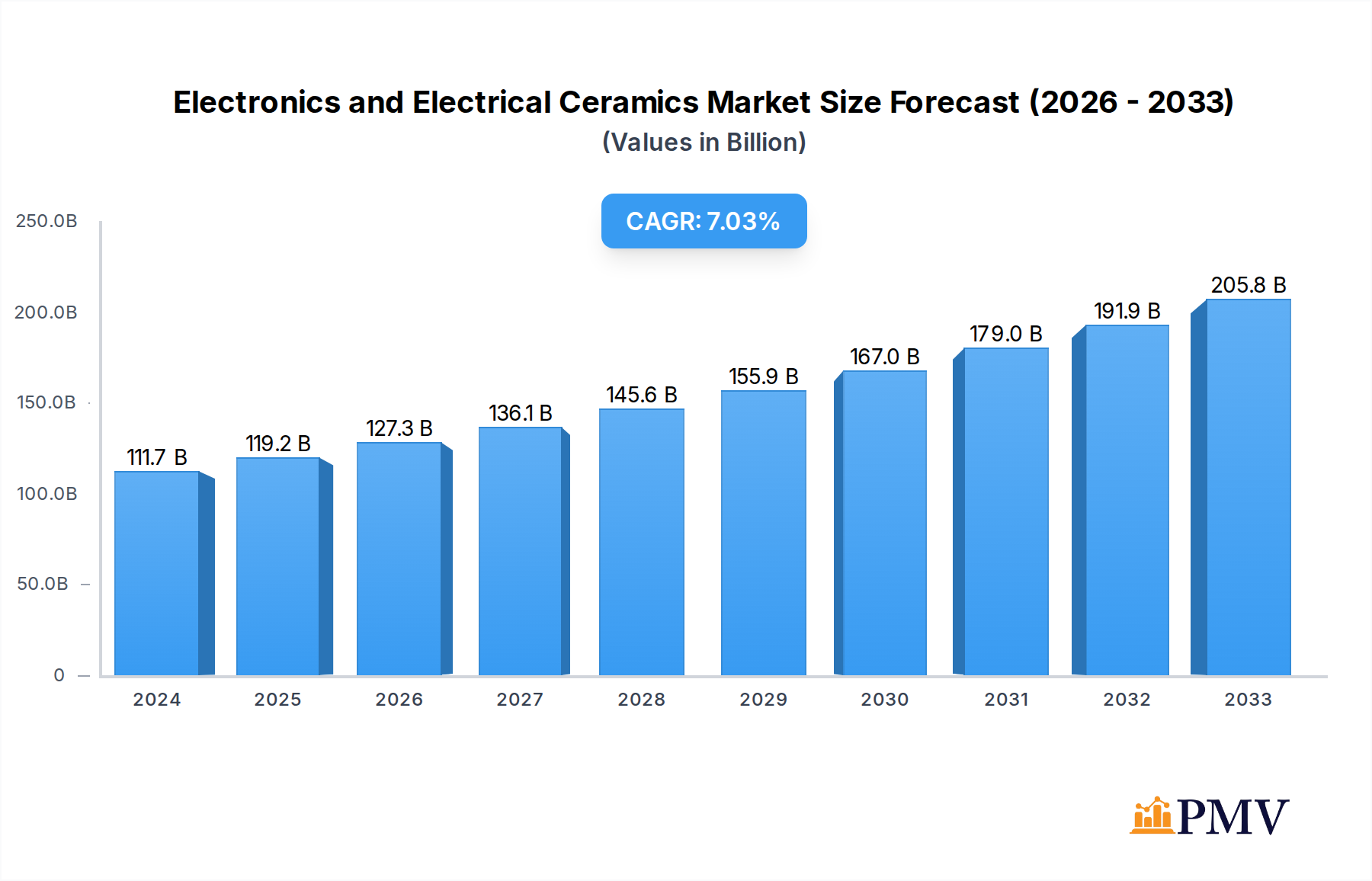 Electronics and Electrical Ceramics Market Market Size and Forecast (2024-2030)