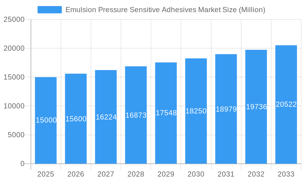 Emulsion Pressure Sensitive Adhesives Market Market Size and Forecast (2024-2030)