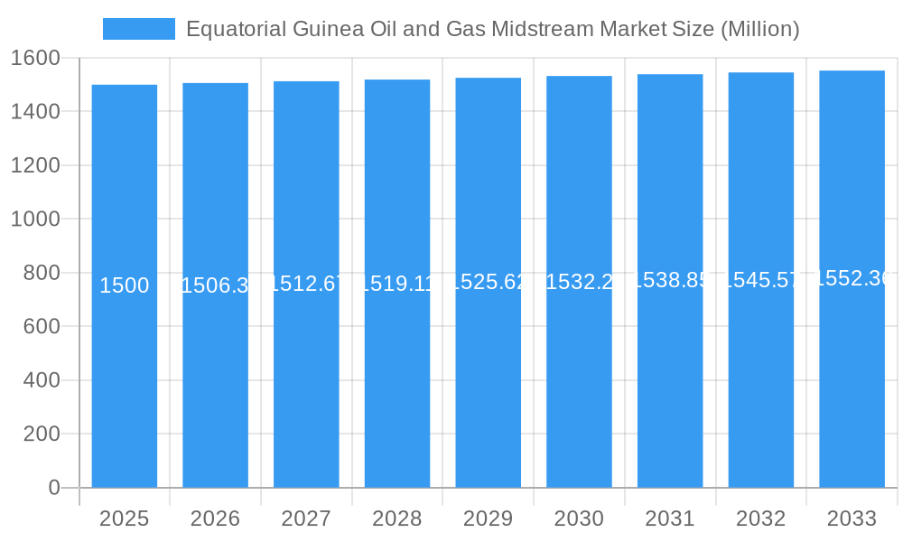 Equatorial Guinea Oil and Gas Midstream Market Market Size and Forecast (2024-2030)