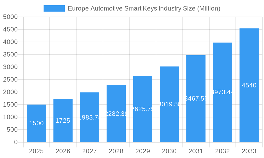 Europe Automotive Smart Keys Industry Market Size and Forecast (2024-2030)