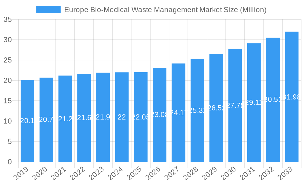 Europe Bio-Medical Waste Management Market Market Size and Forecast (2024-2030)