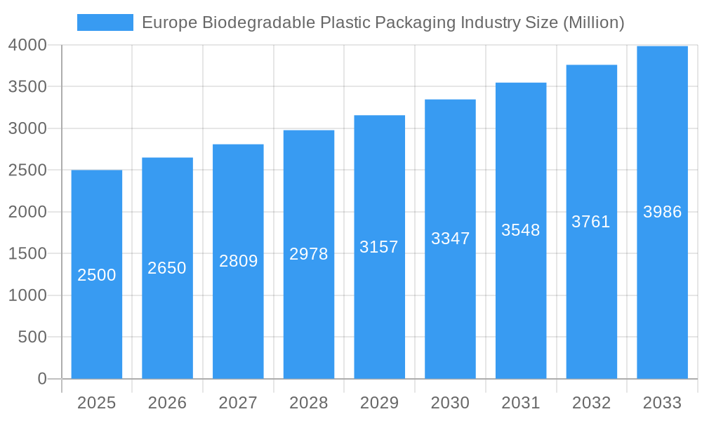 Europe Biodegradable Plastic Packaging Industry Market Size and Forecast (2024-2030)