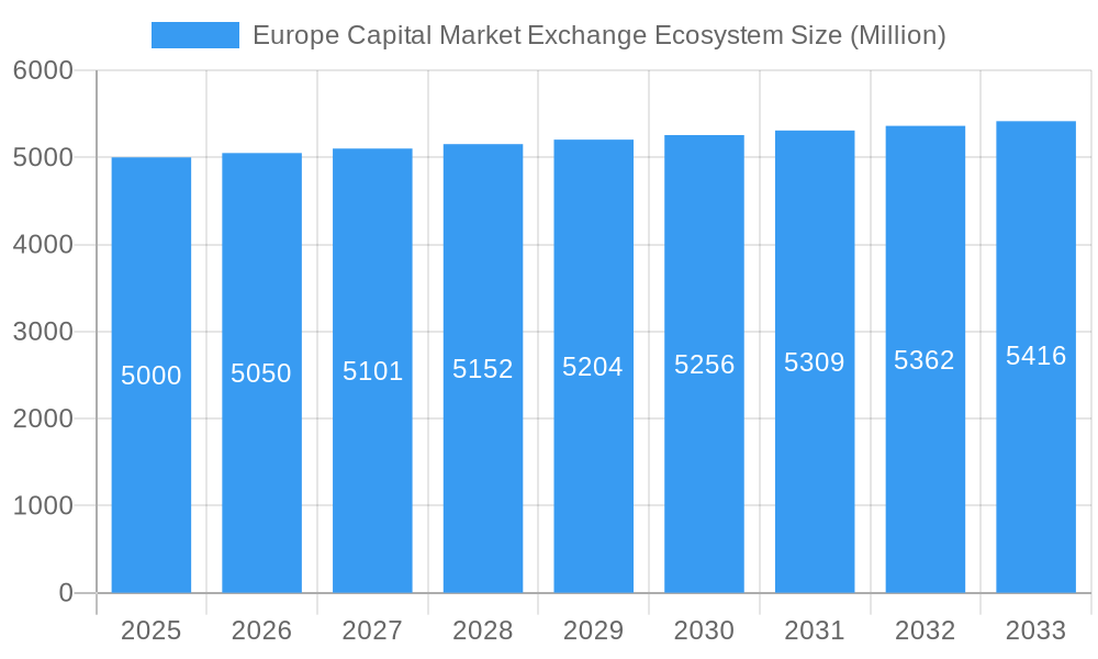 Europe Capital Market Exchange Ecosystem Market Size and Forecast (2024-2030)
