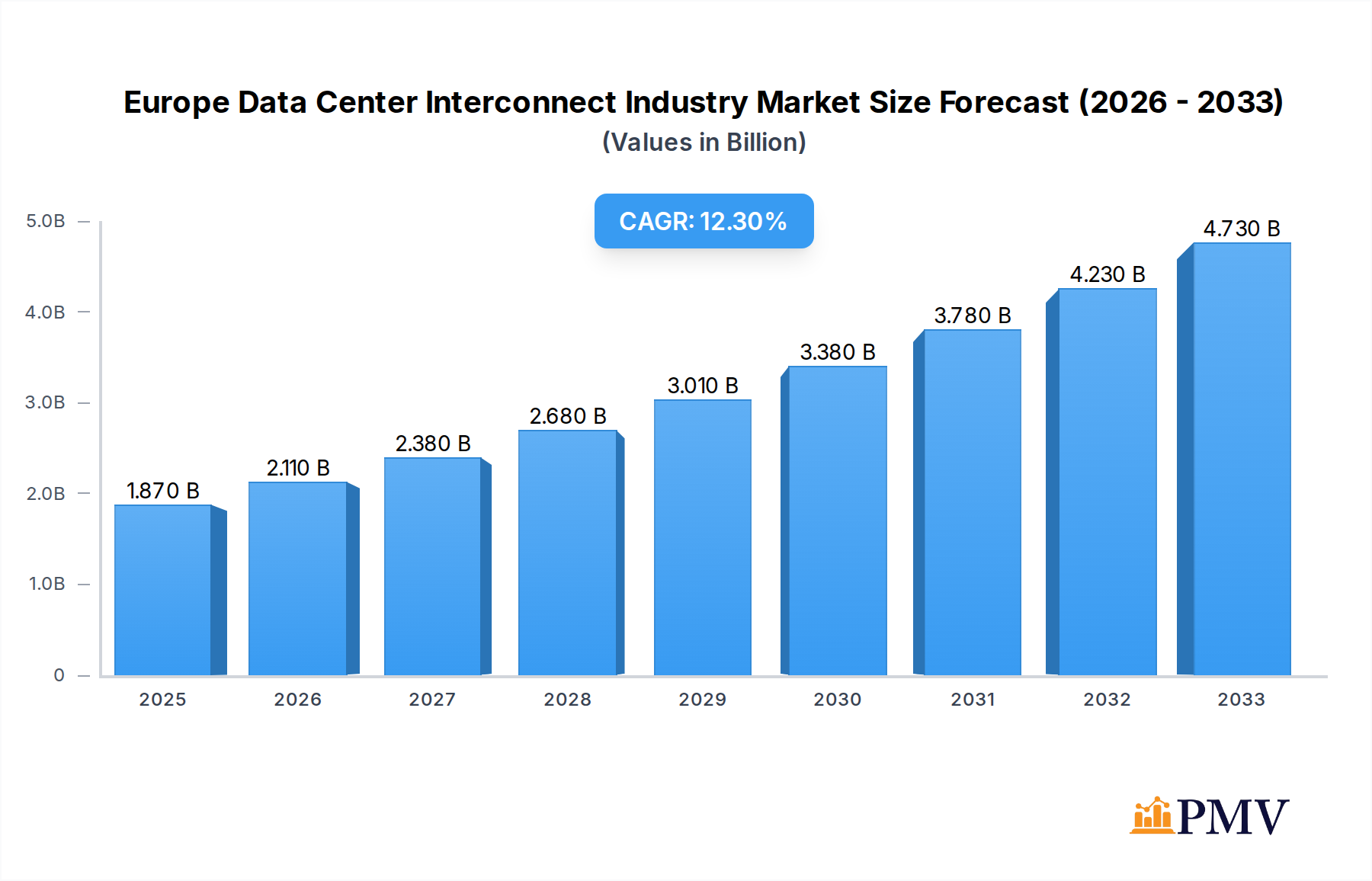 Europe Data Center Interconnect Industry Market Size and Forecast (2024-2030)