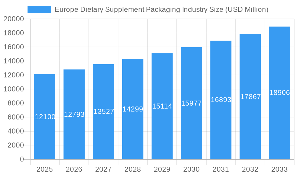 Europe Dietary Supplement Packaging Industry Market Size and Forecast (2024-2030)
