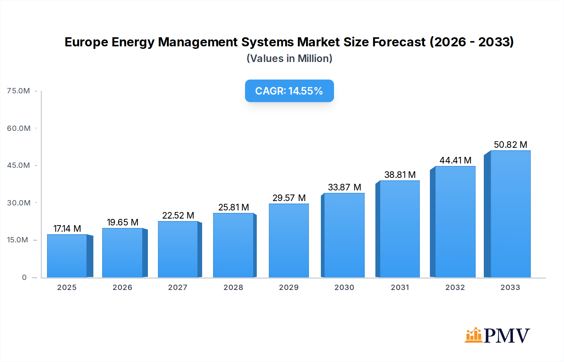 Europe Energy Management Systems Market Market Size and Forecast (2024-2030)