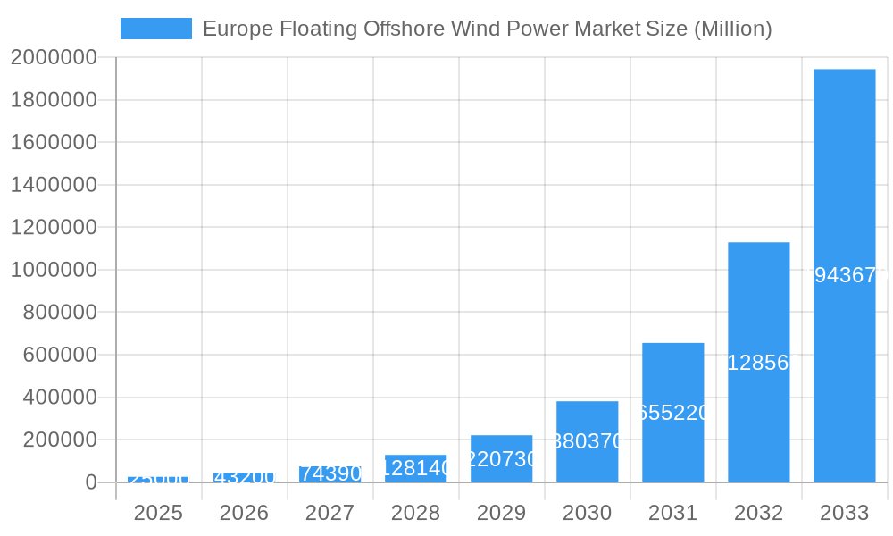 Europe Floating Offshore Wind Power Market Market Size and Forecast (2024-2030)