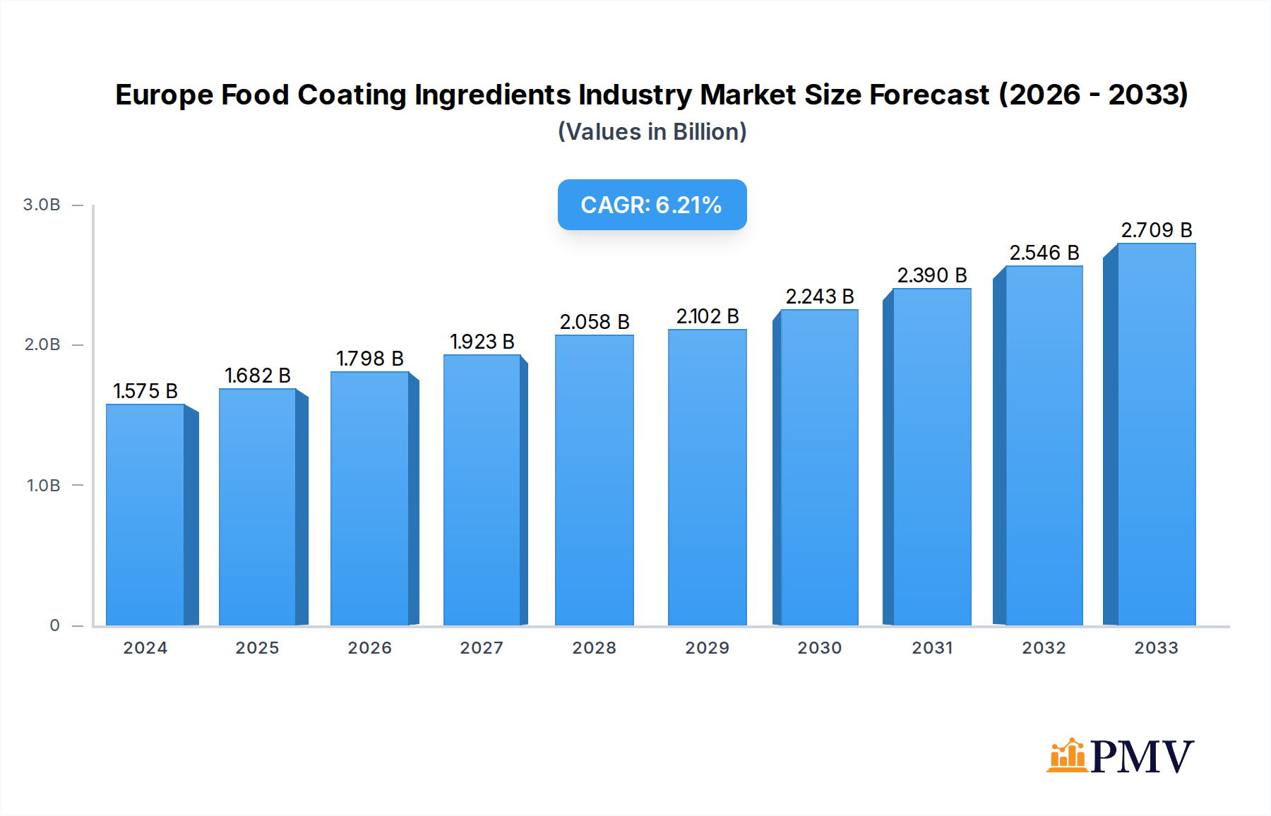 Europe Food Coating Ingredients Industry Market Size and Forecast (2024-2030)