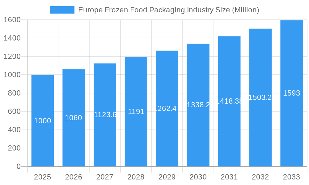 Europe Frozen Food Packaging Industry Market Size and Forecast (2024-2030)