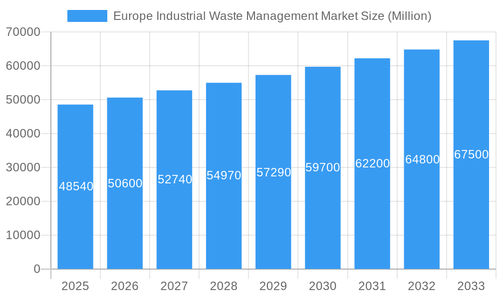 Europe Industrial Waste Management Market Market Size and Forecast (2024-2030)
