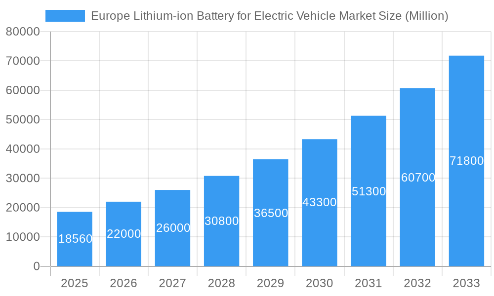 Europe Lithium-ion Battery for Electric Vehicle Market Market Size and Forecast (2024-2030)