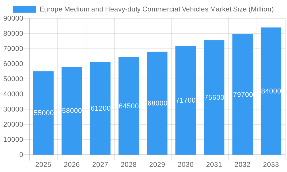 Europe Medium and Heavy-duty Commercial Vehicles Market Market Size and Forecast (2024-2030)