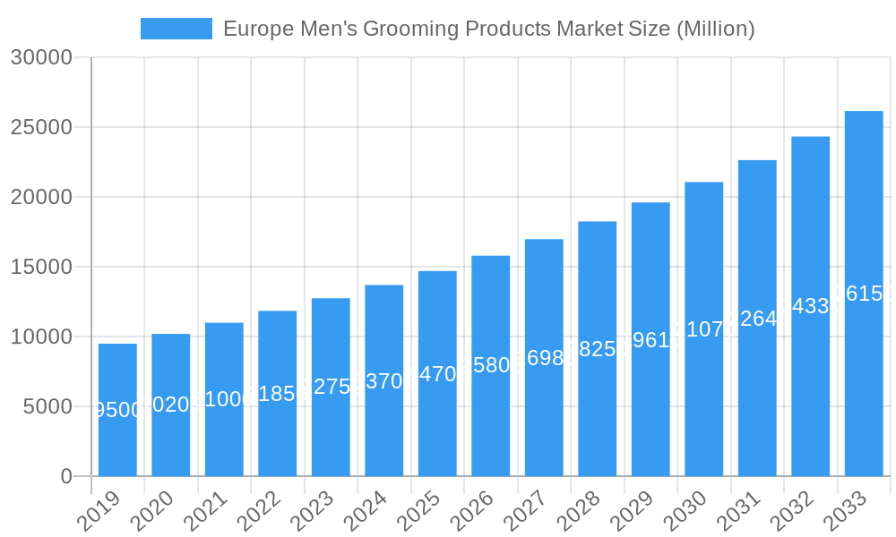 Europe Men's Grooming Products Market Market Size and Forecast (2024-2030)