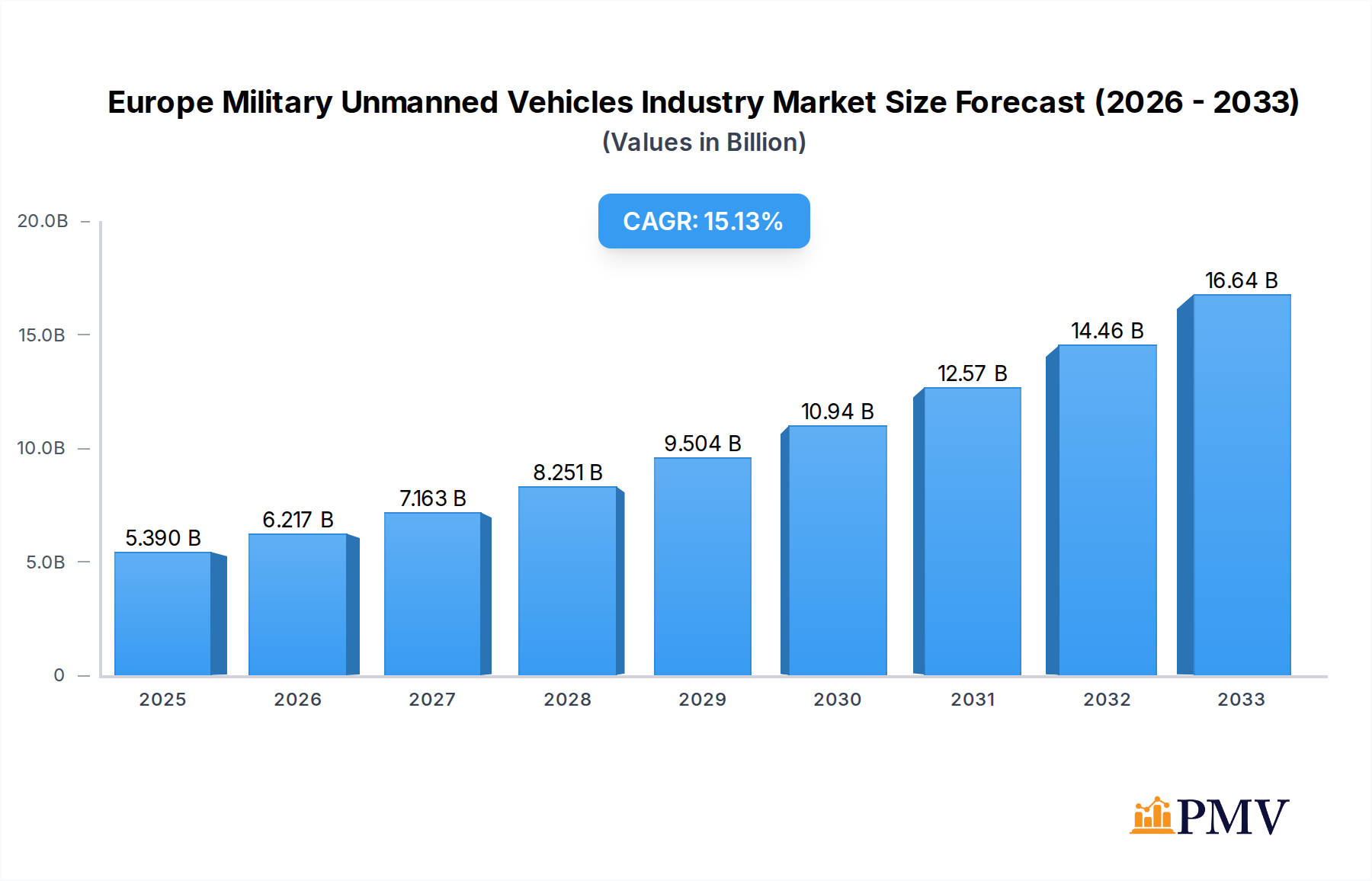 Europe Military Unmanned Vehicles Industry Market Size and Forecast (2024-2030)