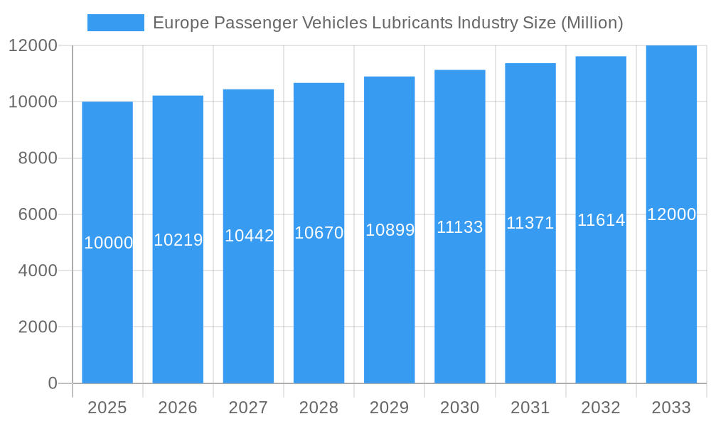 Europe Passenger Vehicles Lubricants Industry Market Size and Forecast (2024-2030)