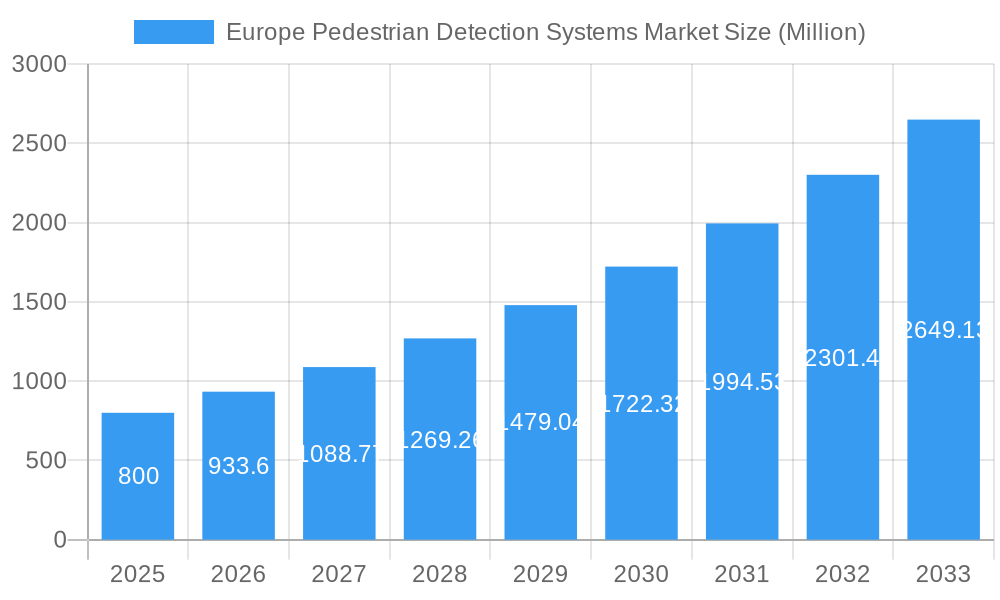 Europe Pedestrian Detection Systems Market Market Size and Forecast (2024-2030)