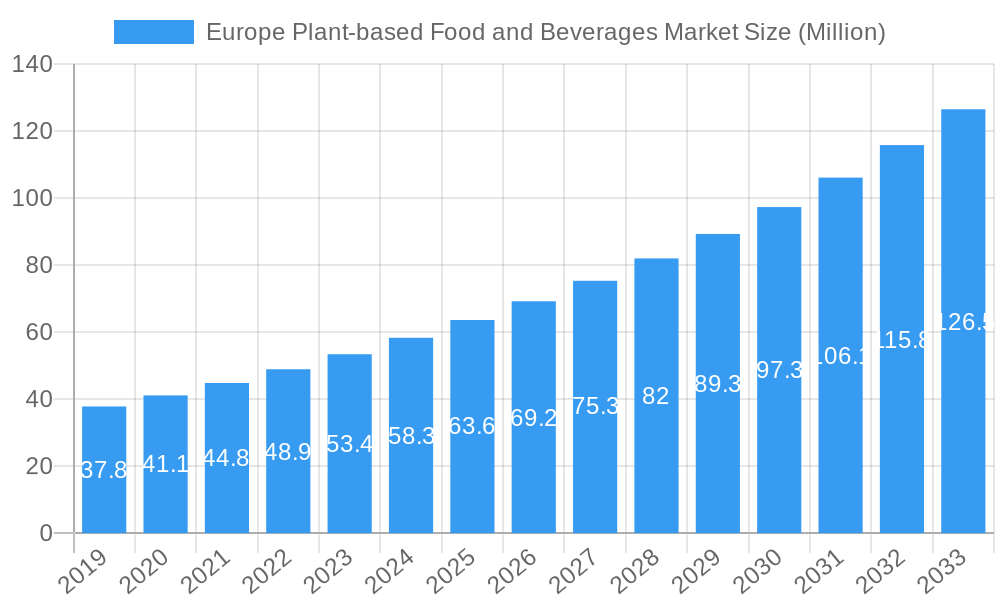 Europe Plant-based Food and Beverages Market Market Size and Forecast (2024-2030)