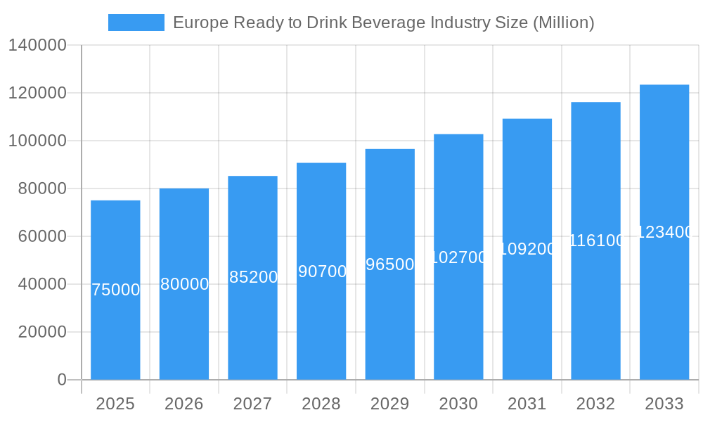 Europe Ready to Drink Beverage Industry Market Size and Forecast (2024-2030)