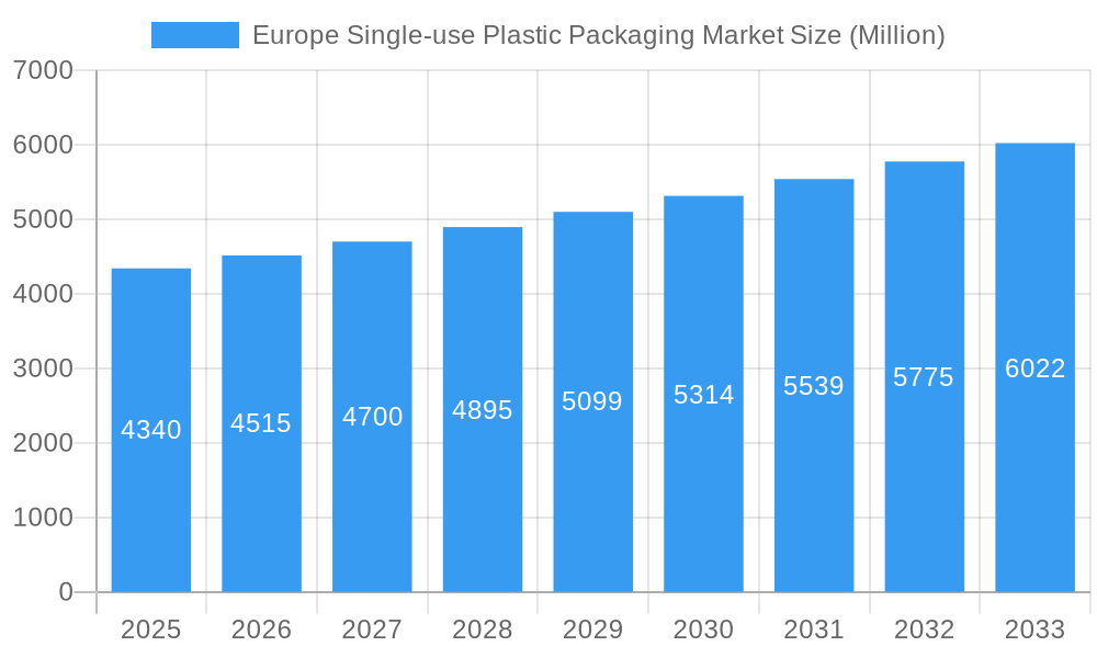 Europe Single-use Plastic Packaging Market Market Size and Forecast (2024-2030)
