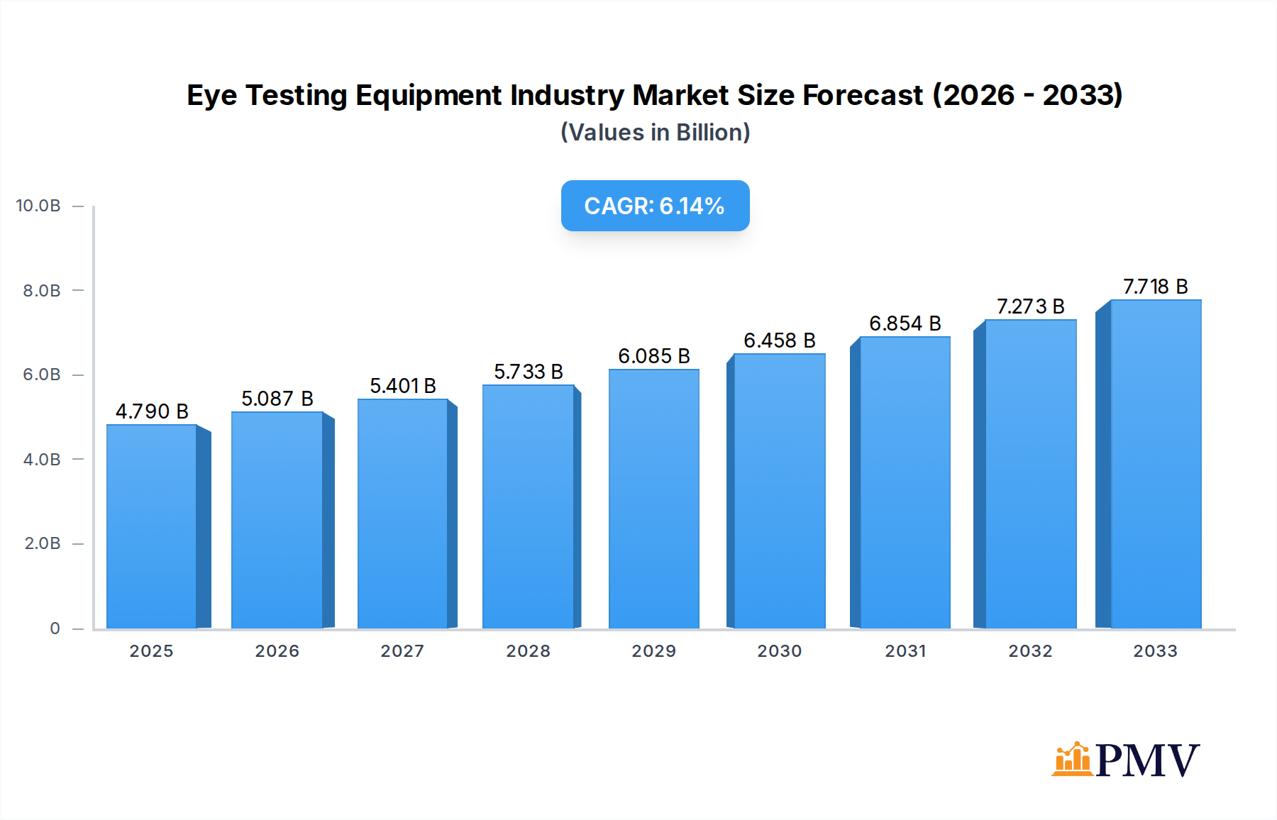Eye Testing Equipment Industry Market Size and Forecast (2024-2030)