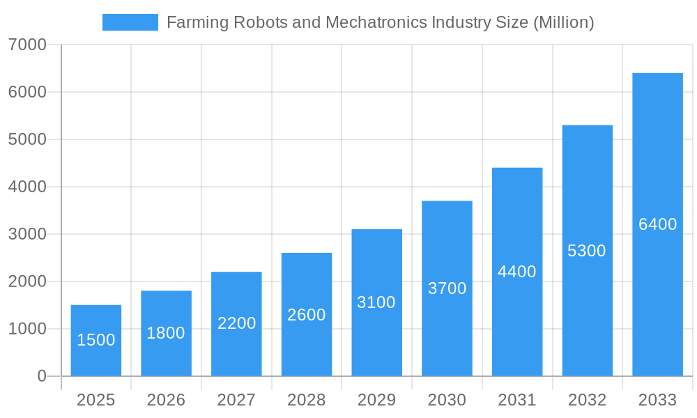 Farming Robots and Mechatronics Industry Market Size and Forecast (2024-2030)