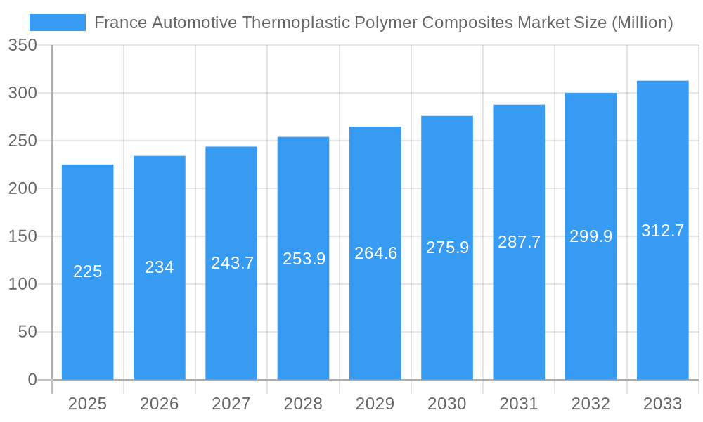 France Automotive Thermoplastic Polymer Composites Market Market Size and Forecast (2024-2030)